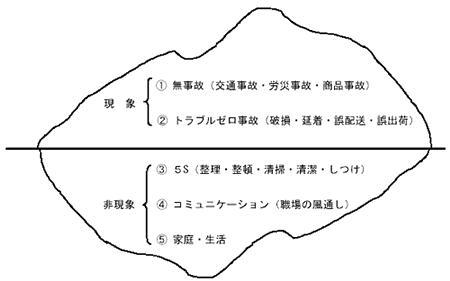 物流品質図表1